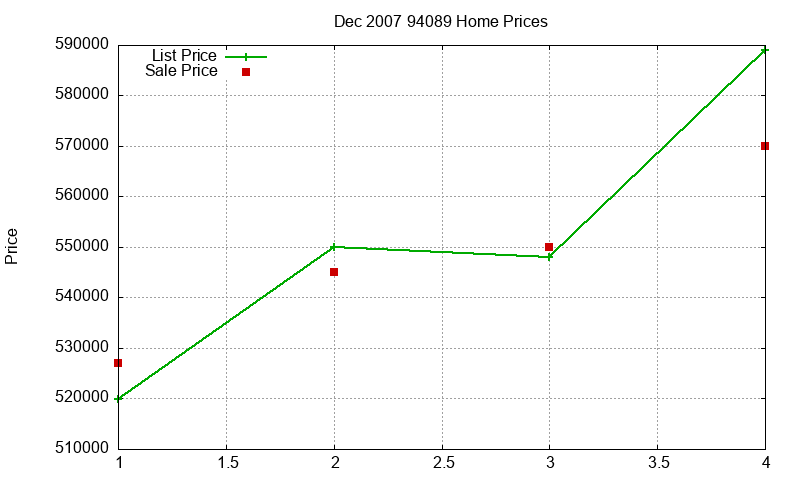 94089 Homes Just Sold 2007-12