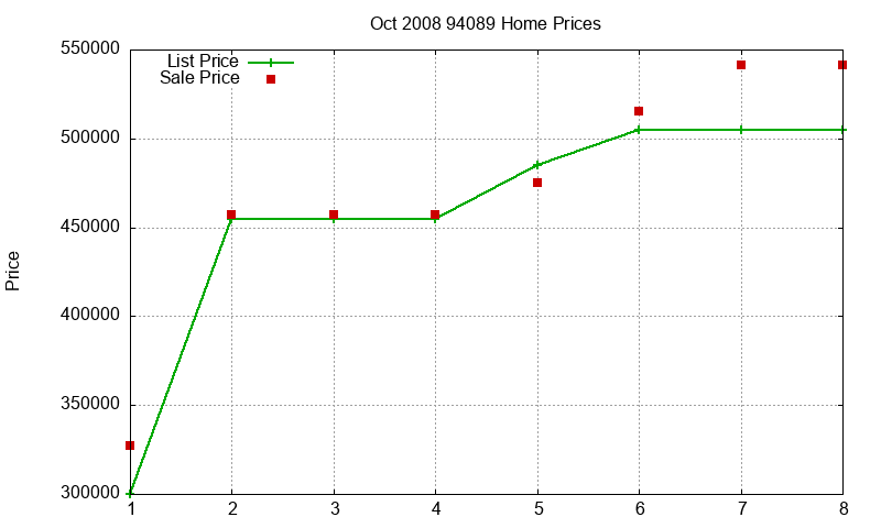 94089 Homes Just Sold 2008-10