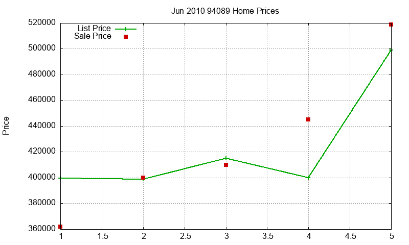 94089 Homes Just Sold 2010-06