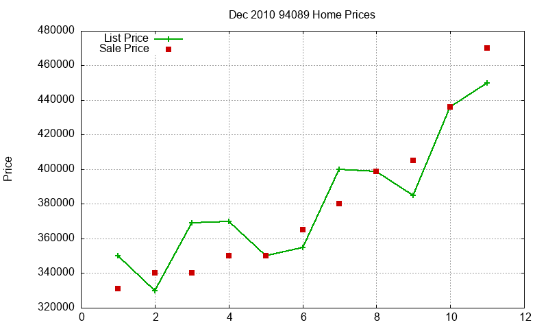 94089 Homes Just Sold 2010-12