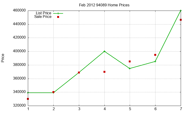 94089 Homes Just Sold 2012-02
