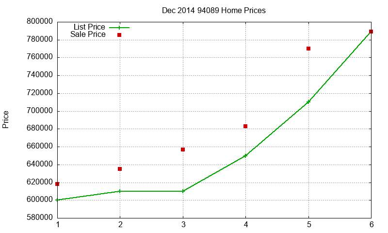 94089 Homes Just Sold 2014-12