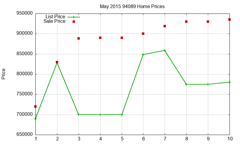 94089 Homes Just Sold 2015-05