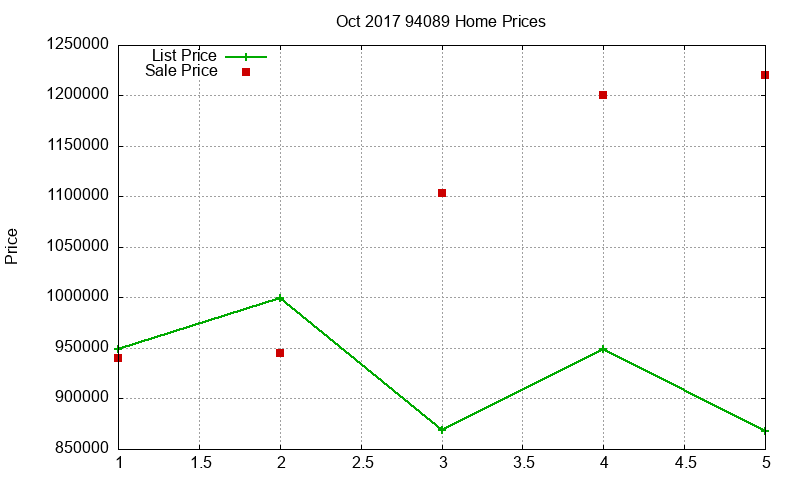 94089 Homes Just Sold 2017-10