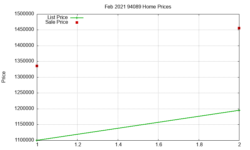 94089 Homes Just Sold 2021-02