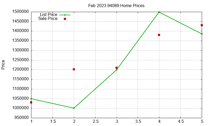 94089 Homes Just Sold 2023-02