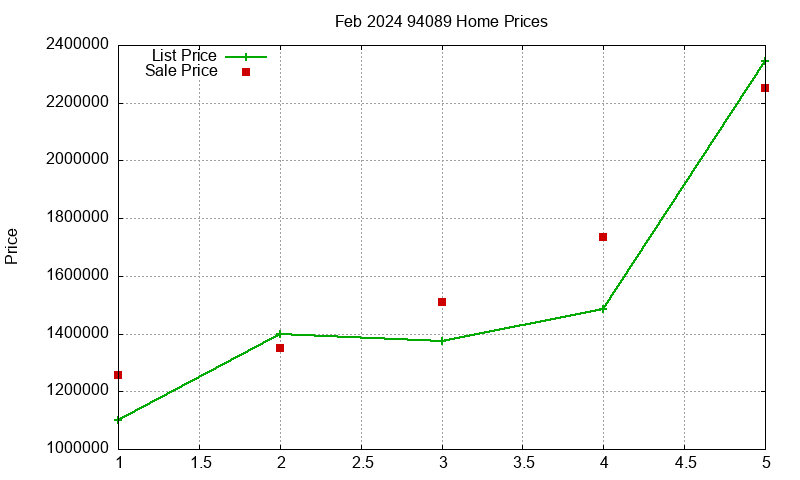 94089 Homes Just Sold 2024-02