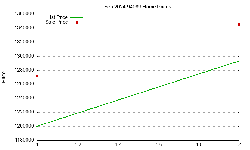 94089 Homes Just Sold 2024-09