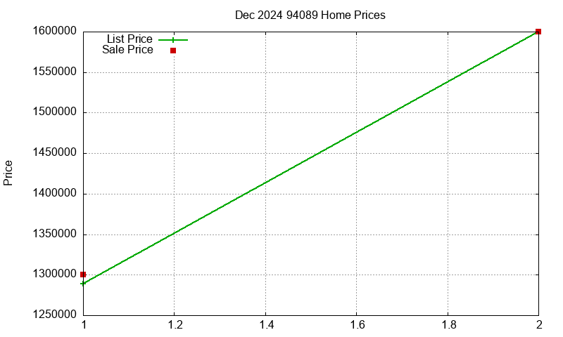 94089 Homes Just Sold 2024-12
