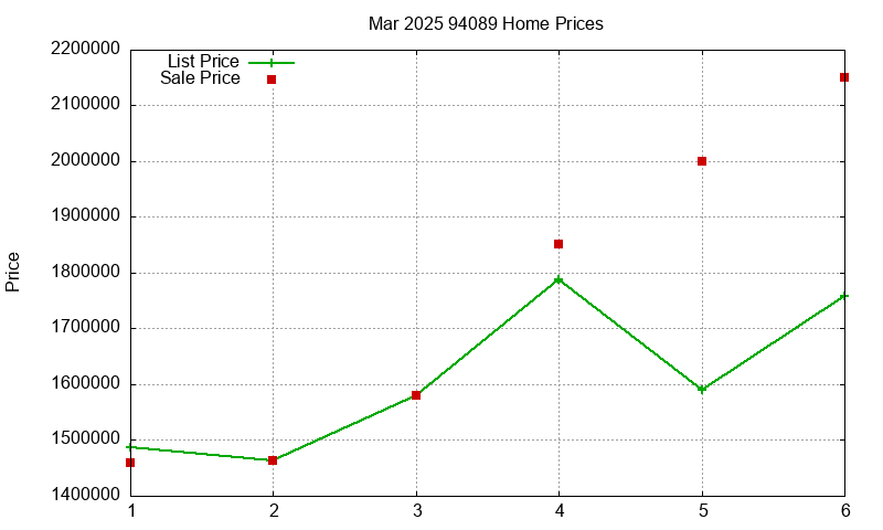 94089 Homes Just Sold 2025-03