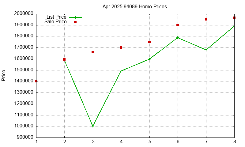 94089 Homes Just Sold 2025-04