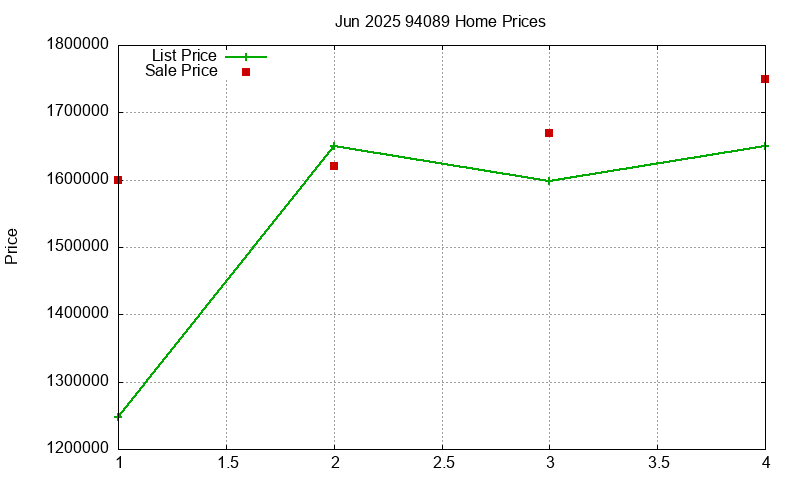 94089 Homes Just Sold 2025-06