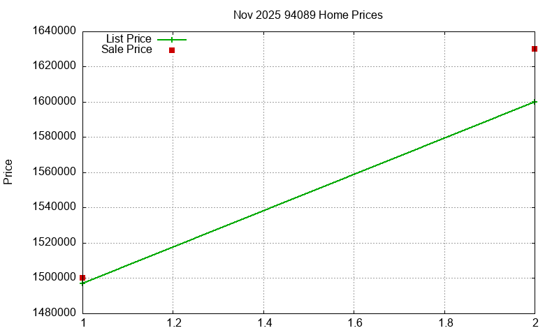 94089 Homes Just Sold 2025-11