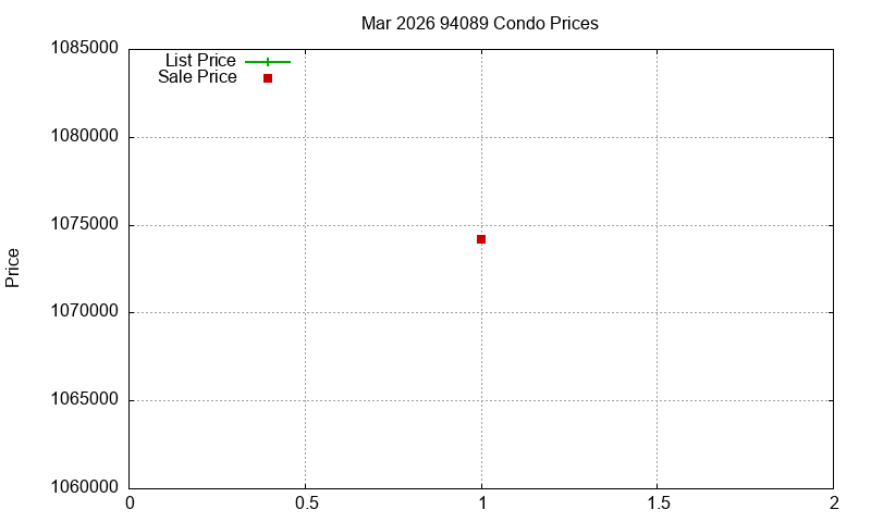 94089 Condos Just Sold 2026-03