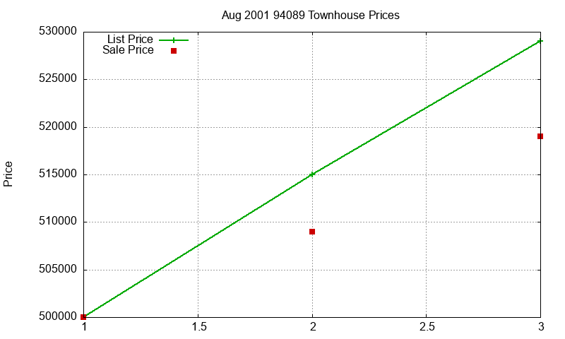 94089 Townhouses Just Sold 2001-08
