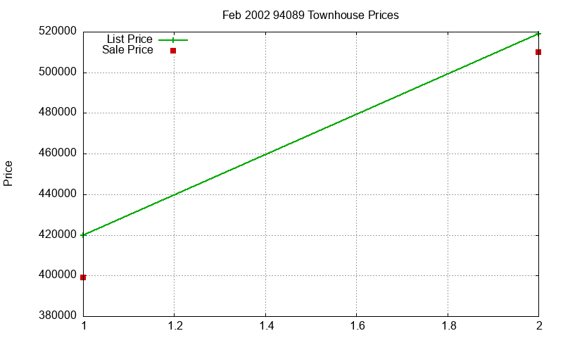 94089 Townhouses Just Sold 2002-02 94089 Townhouses Just Sold 2002-02