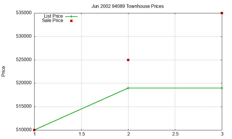 94089 Townhouses Just Sold 2002-06 94089 Townhouses Just Sold 2002-06