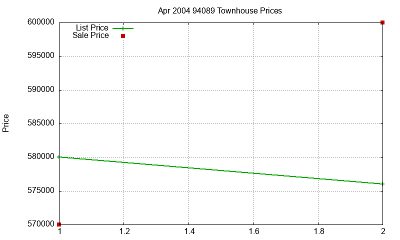 94089 Townhouses Just Sold 2004-04