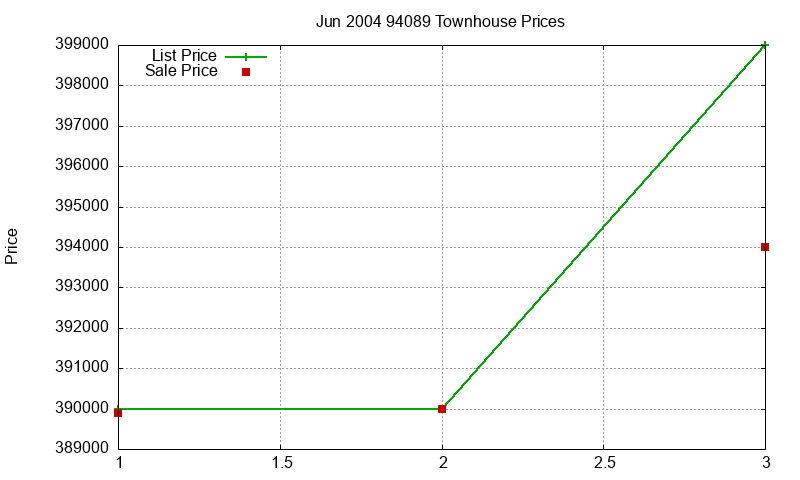 94089 Townhouses Just Sold 2004-06 94089 Townhouses Just Sold 2004-06