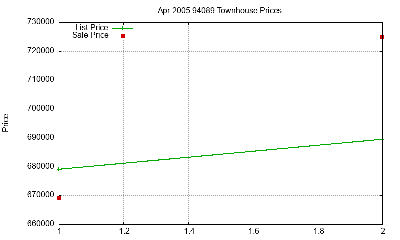 94089 Townhouses Just Sold 2005-04