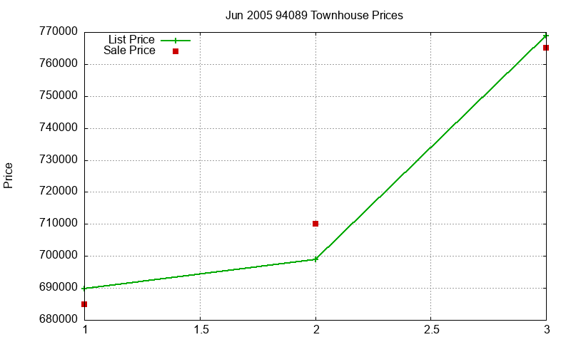 94089 Townhouses Just Sold 2005-06