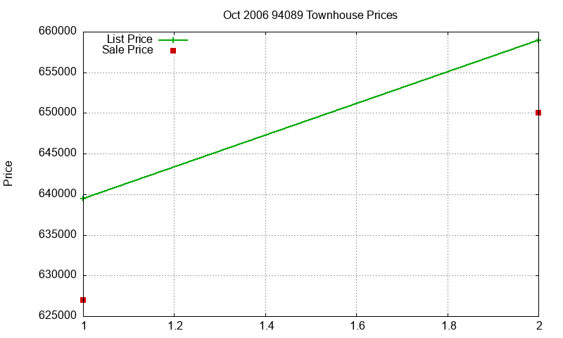 94089 Townhouses Just Sold 2006-10
