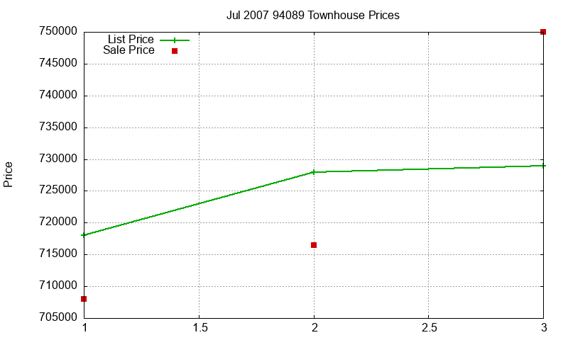94089 Townhouses Just Sold 2007-07