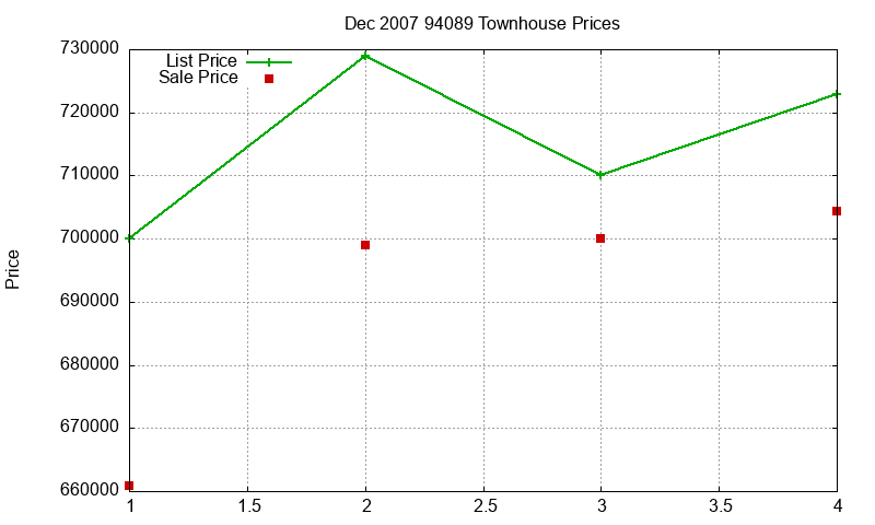 94089 Townhouses Just Sold 2007-12