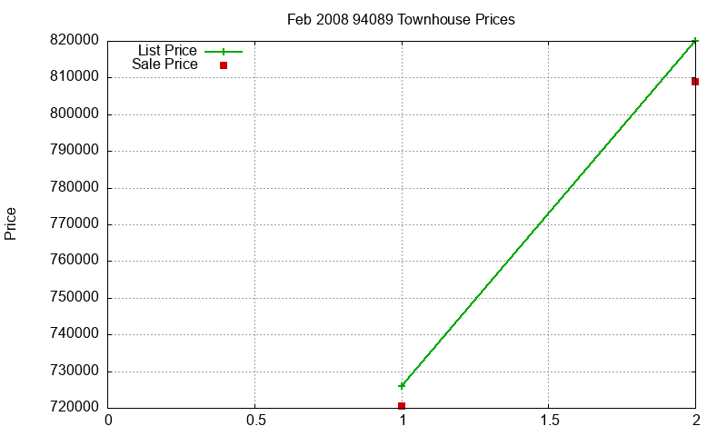 94089 Townhouses Just Sold 2008-02 94089 Townhouses Just Sold 2008-02