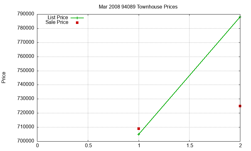 94089 Townhouses Just Sold 2008-03
