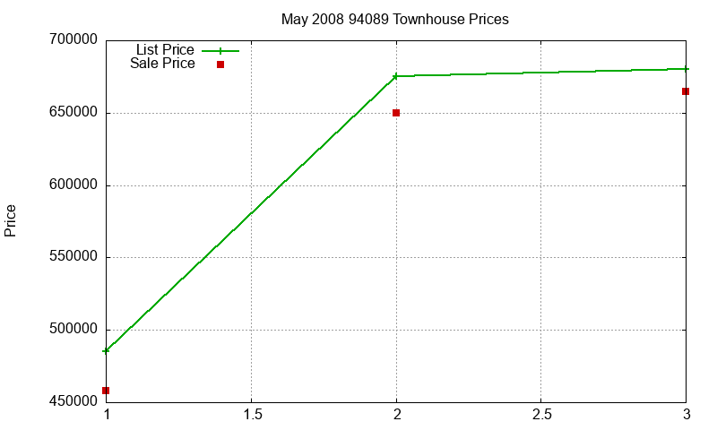 94089 Townhouses Just Sold 2008-05 94089 Townhouses Just Sold 2008-05
