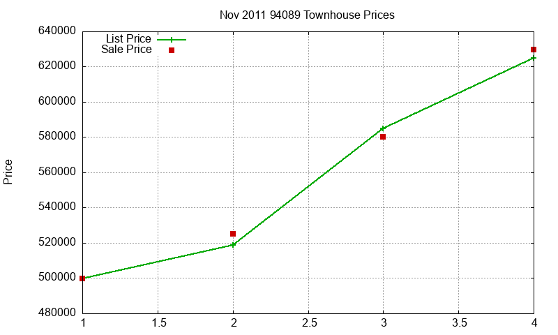 94089 Townhouses Just Sold 2011-11