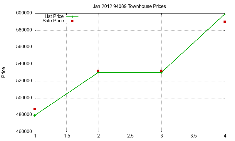94089 Townhouses Just Sold 2012-01