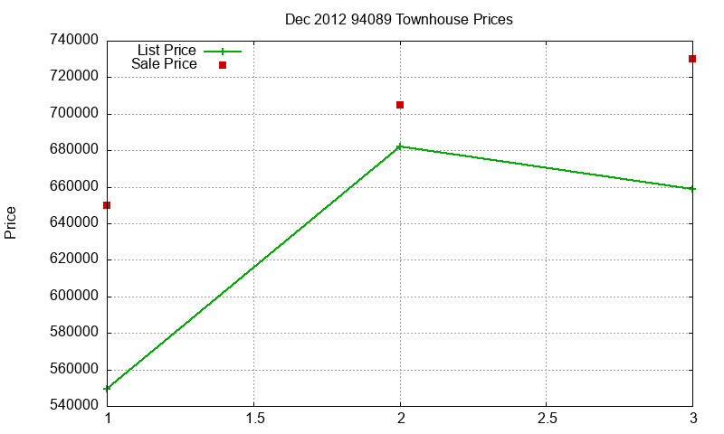 94089 Townhouses Just Sold 2012-12 94089 Townhouses Just Sold 2012-12