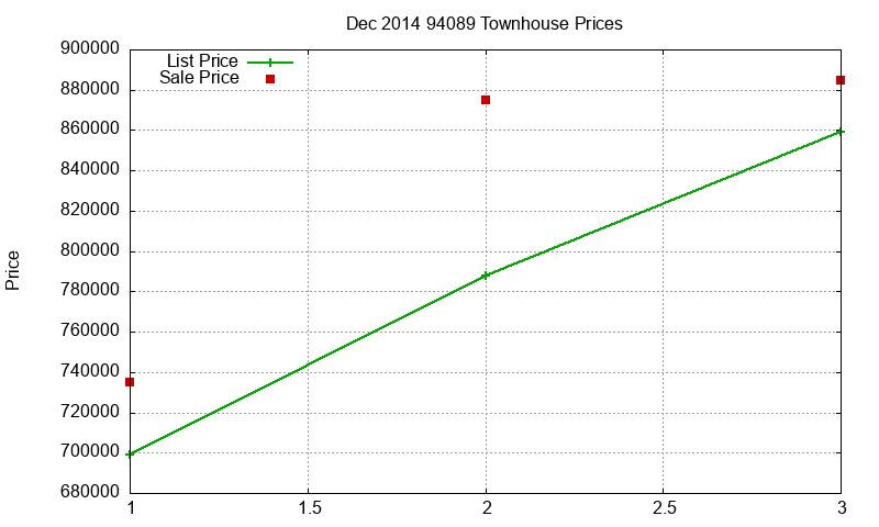 94089 Townhouses Just Sold 2014-12