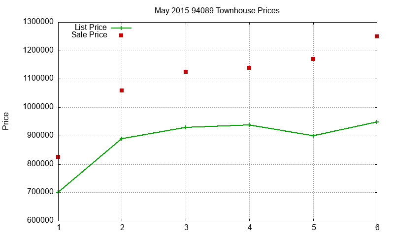94089 Townhouses Just Sold 2015-05