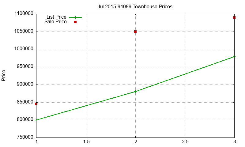94089 Townhouses Just Sold 2015-07 94089 Townhouses Just Sold 2015-07