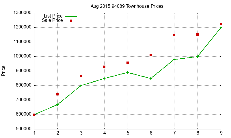 94089 Townhouses Just Sold 2015-08 94089 Townhouses Just Sold 2015-08