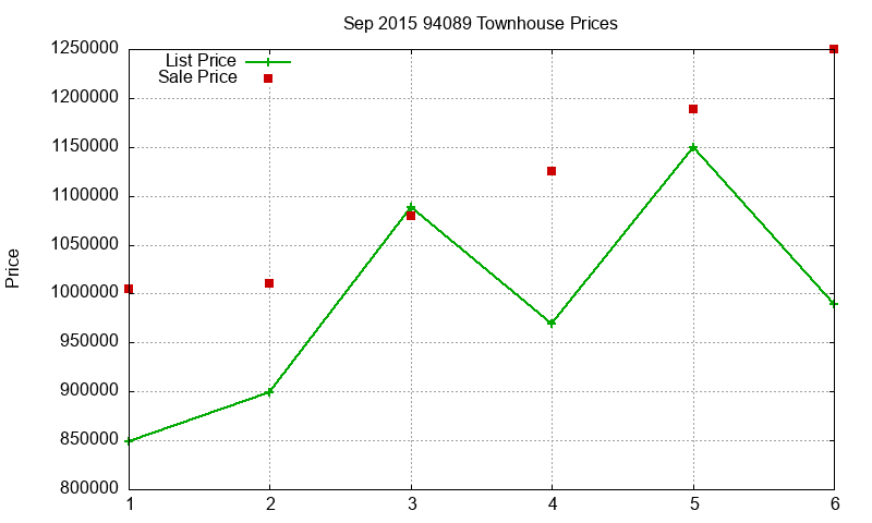 94089 Townhouses Just Sold 2015-09 94089 Townhouses Just Sold 2015-09