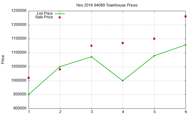 94089 Townhouses Just Sold 2016-11