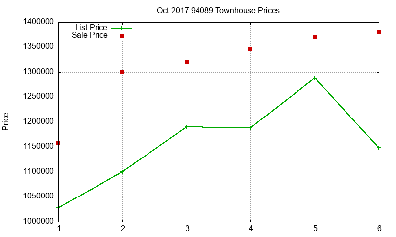 94089 Townhouses Just Sold 2017-10