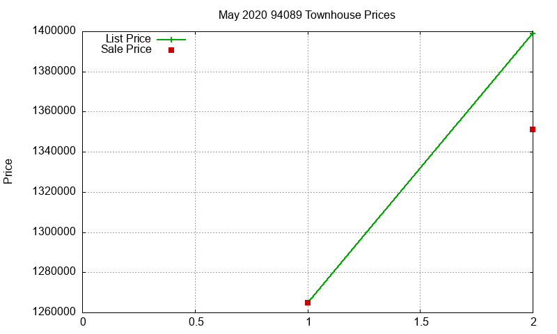 94089 Townhouses Just Sold 2020-05