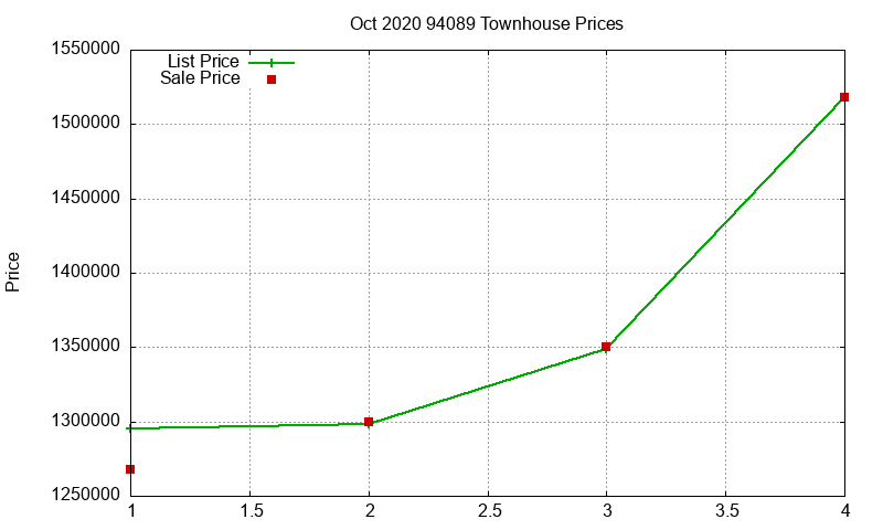 94089 Townhouses Just Sold 2020-10