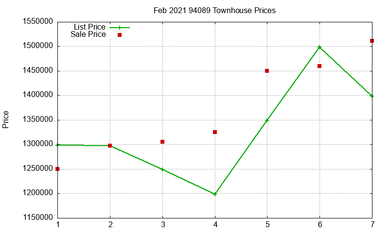 94089 Townhouses Just Sold 2021-02