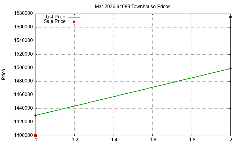 94089 Townhouses Just Sold 2026-03