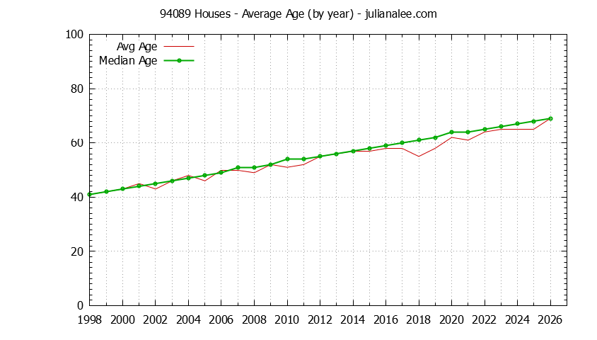 Graph of the Yearly Average Age of 94089 Houses Sold - 94089 Real Estate Trends