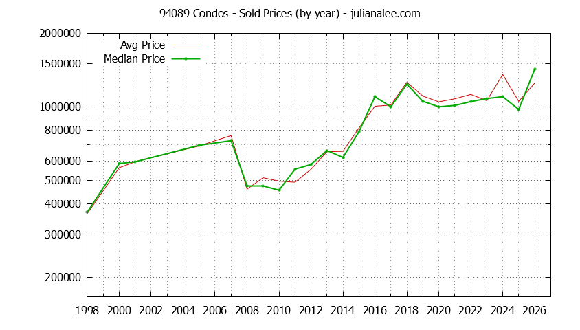Graph of the Yearly Median and Average 94089 Home Prices for Condos - 94089 Real Estate Trends