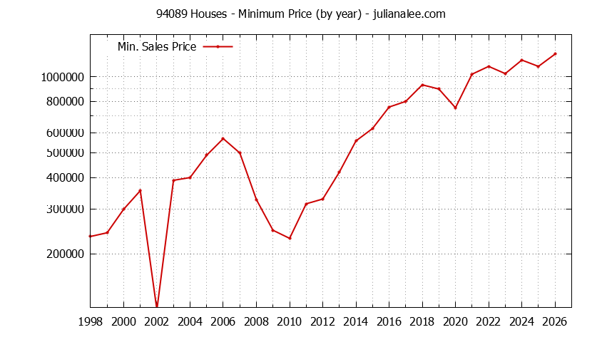 Graph of the Yearly Minimum Price of 94089 Houses - 94089 Real Estate Trends