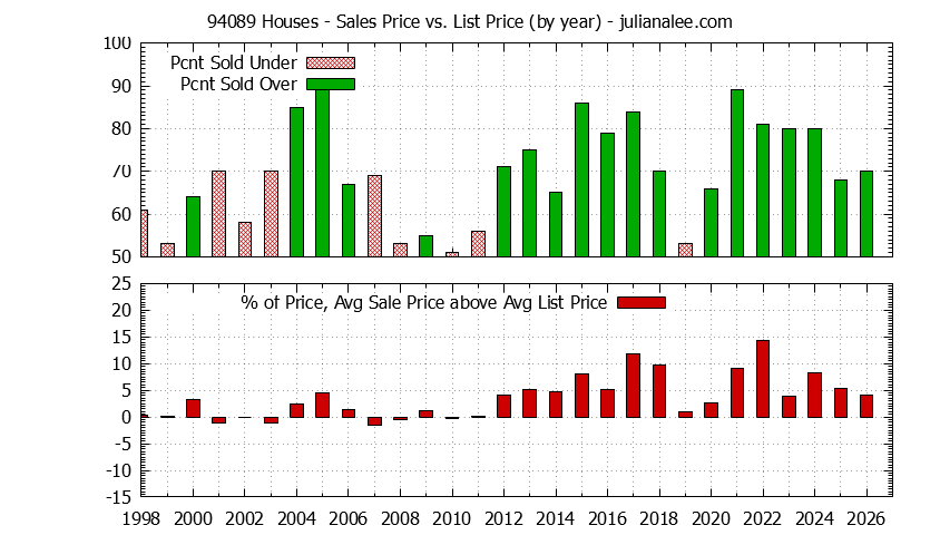 Graph of the Yearly Average Sales Price vs. List Price for 94089 Houses - 94089 Real Estate Trends