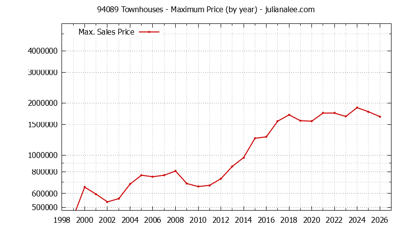 Graph of the Yearly Maximum Price of 94089 Townhouses - 94089 Real Estate Trends